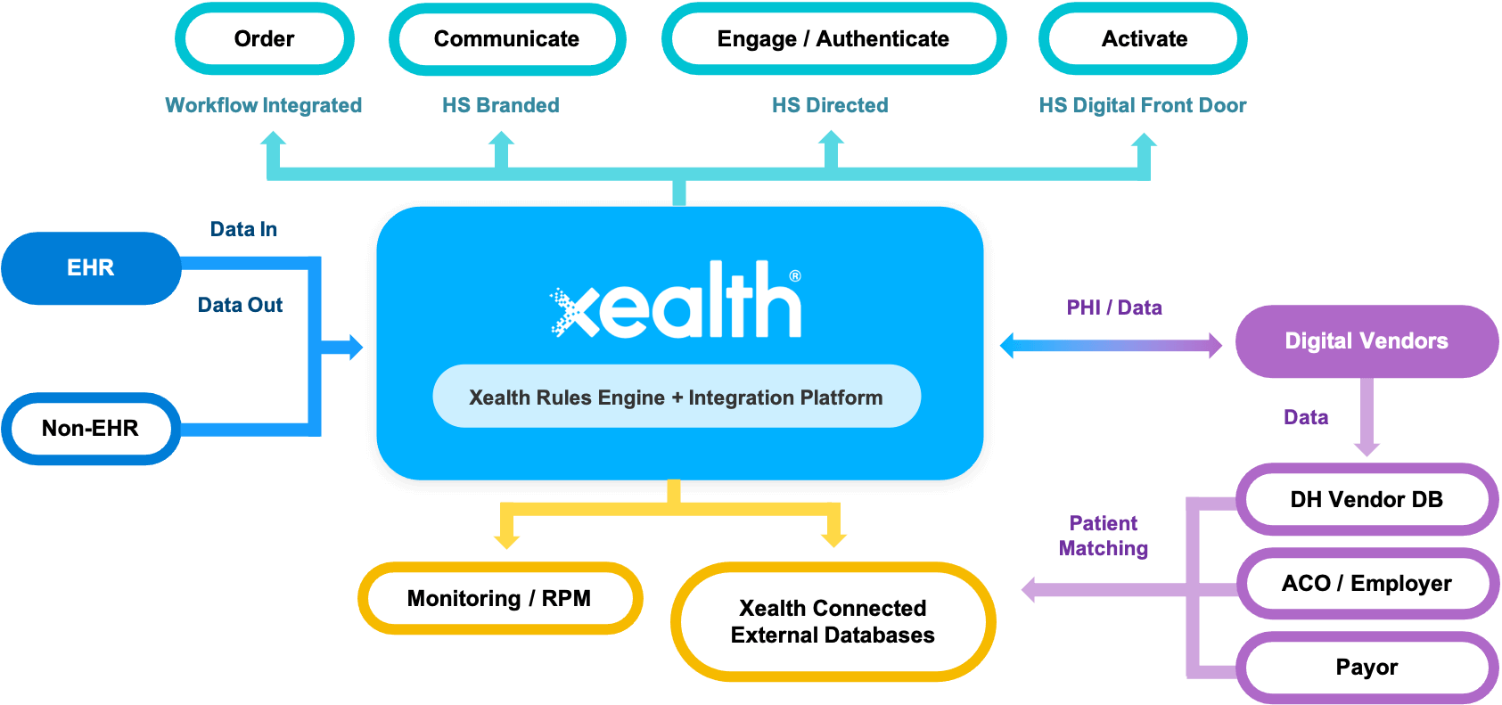 Xealth integration engine and rules engine