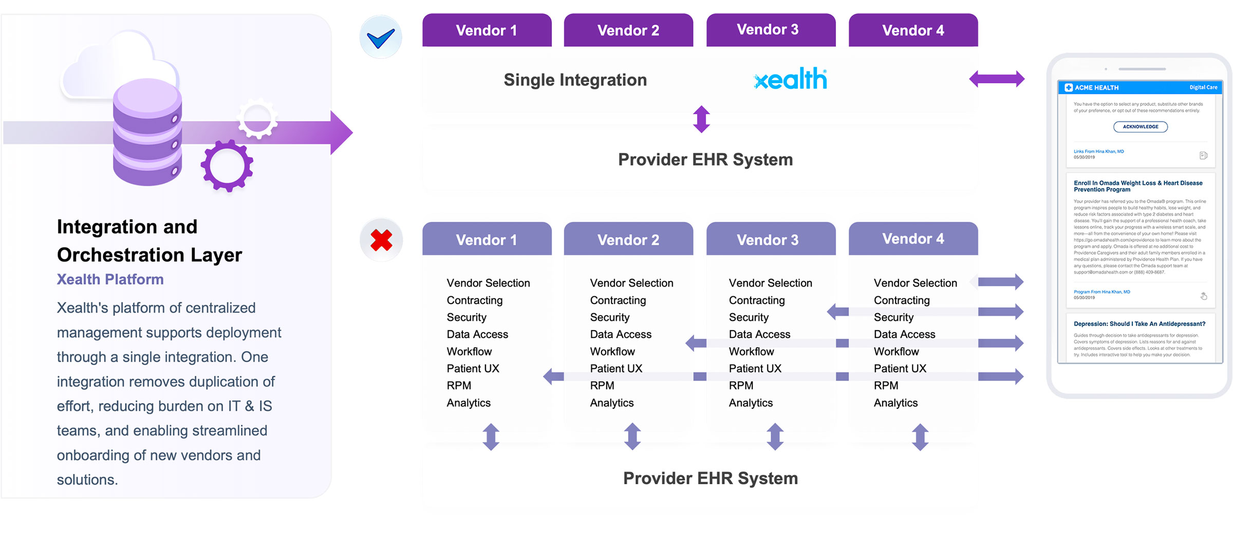 Diagram that shows how digital health tools connect to EHRs