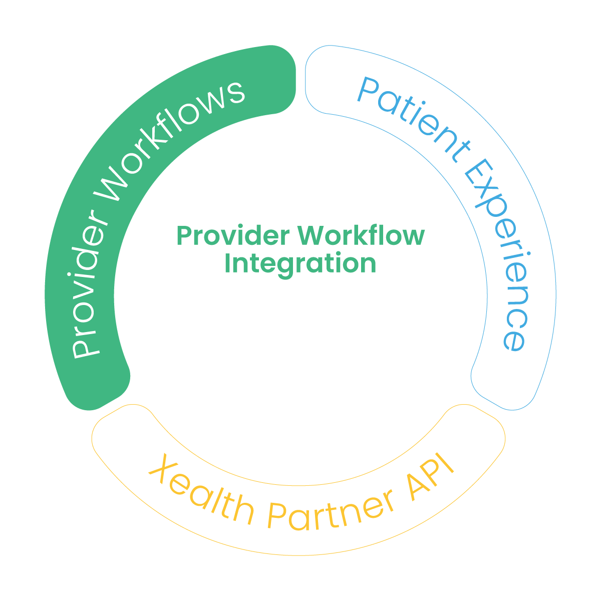 provider workflow integrations