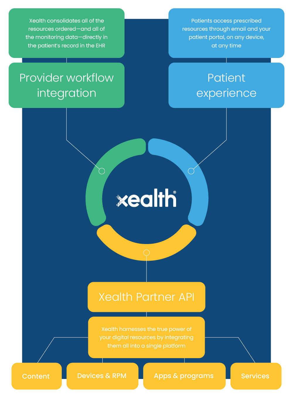 Xealth Digital Platform Overview